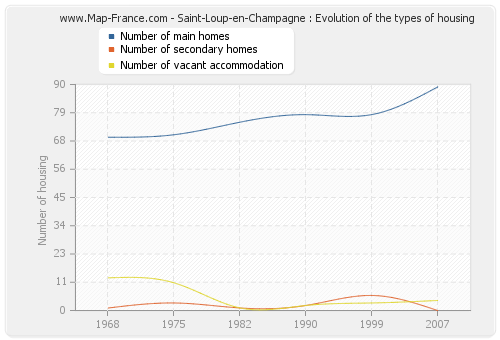 Saint-Loup-en-Champagne : Evolution of the types of housing