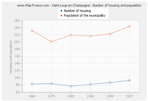 Saint-Loup-en-Champagne : Number of housing and population