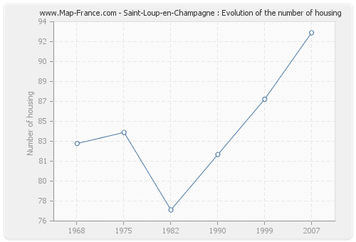 Saint-Loup-en-Champagne : Evolution of the number of housing