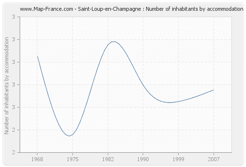 Saint-Loup-en-Champagne : Number of inhabitants by accommodation
