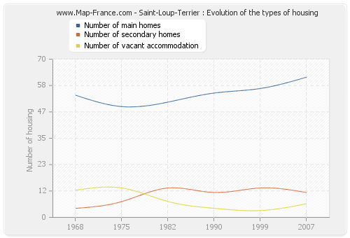 Saint-Loup-Terrier : Evolution of the types of housing