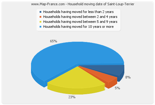 Household moving date of Saint-Loup-Terrier