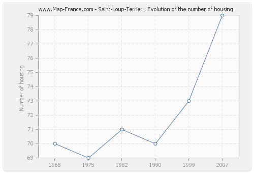 Saint-Loup-Terrier : Evolution of the number of housing
