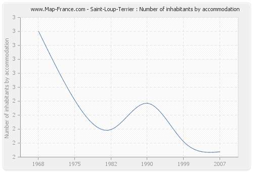 Saint-Loup-Terrier : Number of inhabitants by accommodation