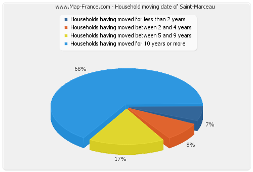 Household moving date of Saint-Marceau