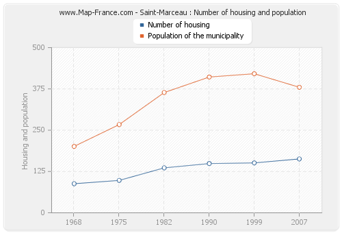 Saint-Marceau : Number of housing and population