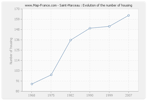 Saint-Marceau : Evolution of the number of housing