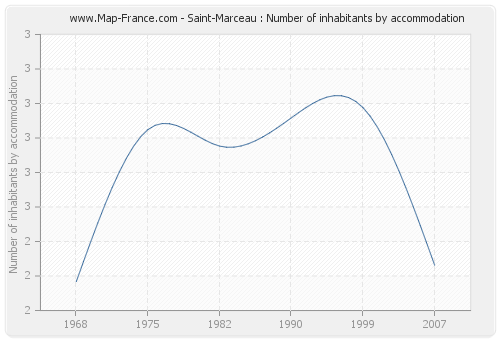 Saint-Marceau : Number of inhabitants by accommodation