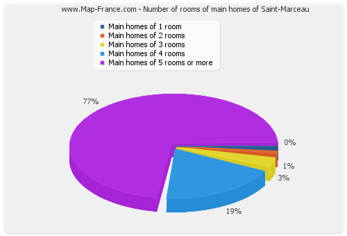 Number of rooms of main homes of Saint-Marceau