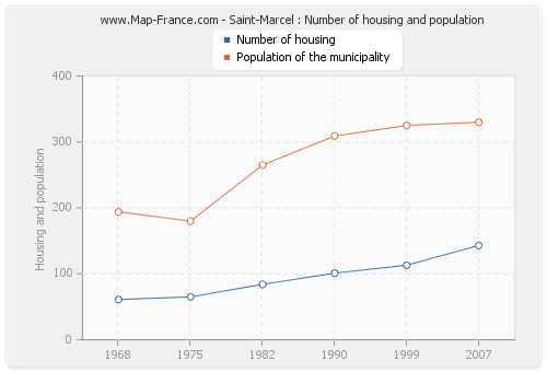 Saint-Marcel : Number of housing and population