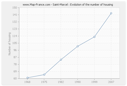 Saint-Marcel : Evolution of the number of housing