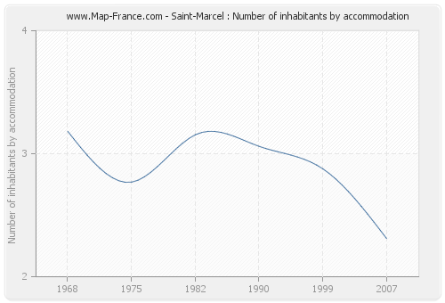 Saint-Marcel : Number of inhabitants by accommodation