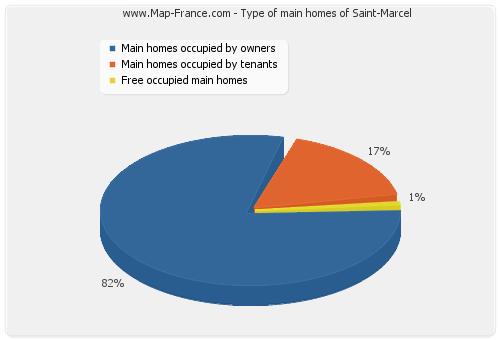 Type of main homes of Saint-Marcel