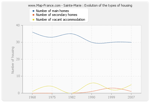 Sainte-Marie : Evolution of the types of housing