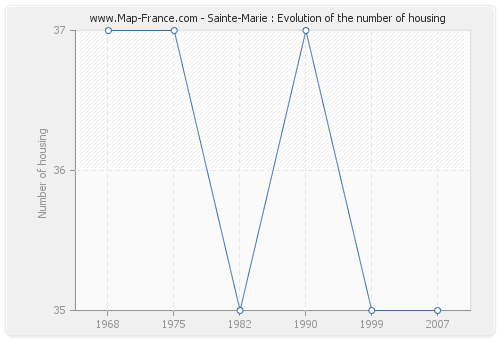 Sainte-Marie : Evolution of the number of housing