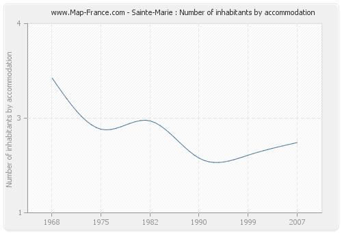 Sainte-Marie : Number of inhabitants by accommodation