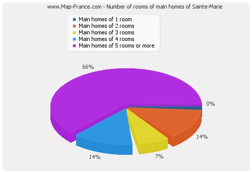 Number of rooms of main homes of Sainte-Marie