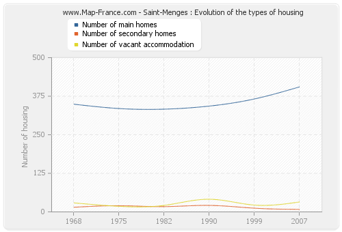 Saint-Menges : Evolution of the types of housing