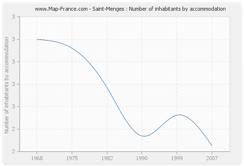 Saint-Menges : Number of inhabitants by accommodation
