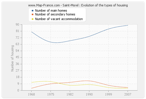 Saint-Morel : Evolution of the types of housing