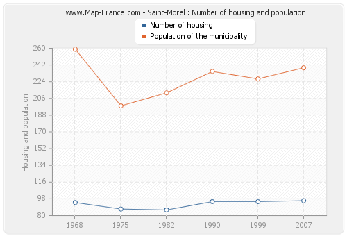 Saint-Morel : Number of housing and population
