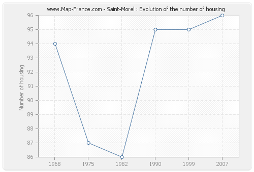 Saint-Morel : Evolution of the number of housing