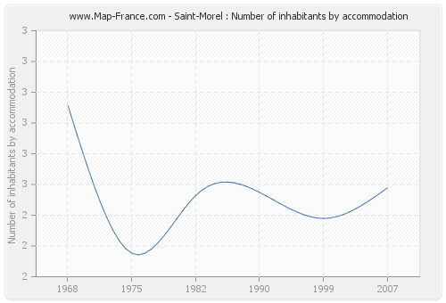 Saint-Morel : Number of inhabitants by accommodation