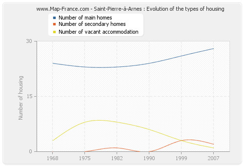 Saint-Pierre-à-Arnes : Evolution of the types of housing