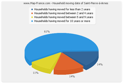 Household moving date of Saint-Pierre-à-Arnes