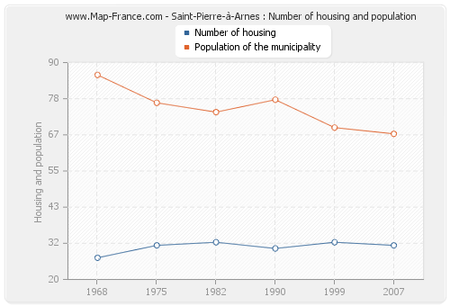 Saint-Pierre-à-Arnes : Number of housing and population