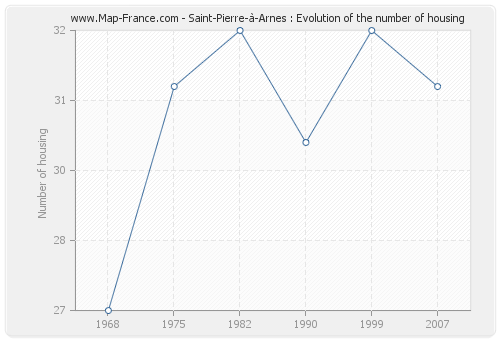 Saint-Pierre-à-Arnes : Evolution of the number of housing