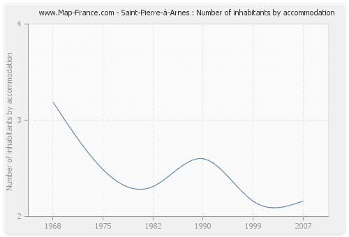Saint-Pierre-à-Arnes : Number of inhabitants by accommodation