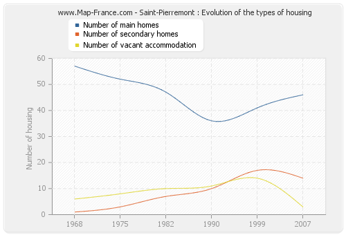 Saint-Pierremont : Evolution of the types of housing