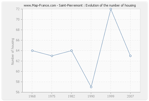 Saint-Pierremont : Evolution of the number of housing