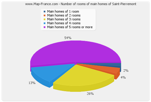 Number of rooms of main homes of Saint-Pierremont