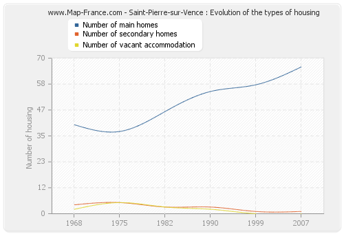 Saint-Pierre-sur-Vence : Evolution of the types of housing