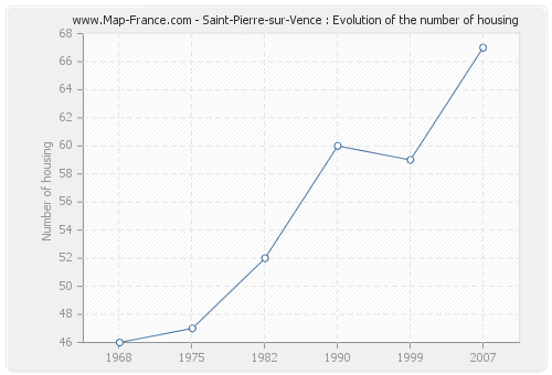 Saint-Pierre-sur-Vence : Evolution of the number of housing
