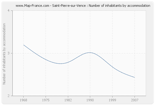 Saint-Pierre-sur-Vence : Number of inhabitants by accommodation