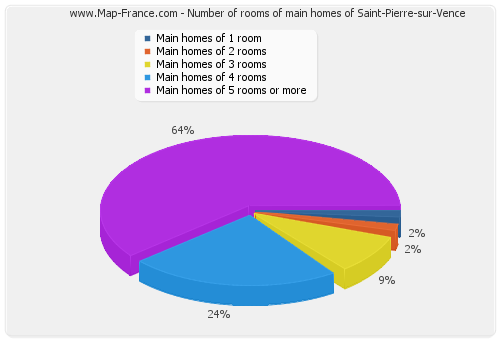 Number of rooms of main homes of Saint-Pierre-sur-Vence