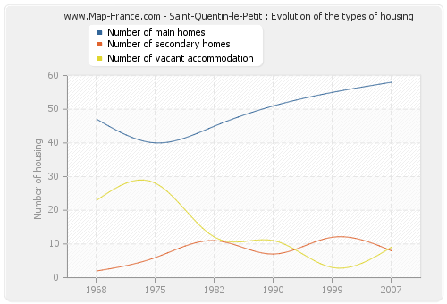 Saint-Quentin-le-Petit : Evolution of the types of housing