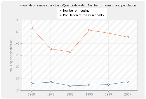 Saint-Quentin-le-Petit : Number of housing and population