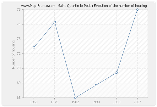 Saint-Quentin-le-Petit : Evolution of the number of housing