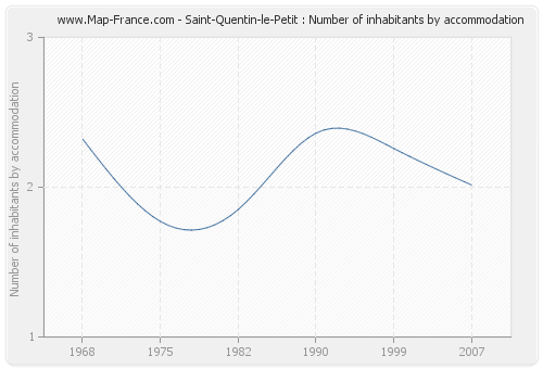 Saint-Quentin-le-Petit : Number of inhabitants by accommodation