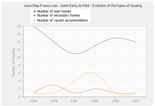 Saint-Remy-le-Petit : Evolution of the types of housing
