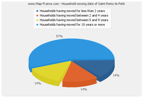 Household moving date of Saint-Remy-le-Petit