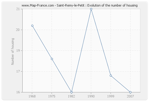 Saint-Remy-le-Petit : Evolution of the number of housing