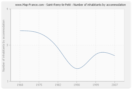 Saint-Remy-le-Petit : Number of inhabitants by accommodation