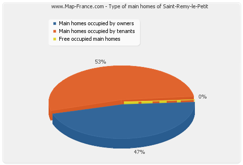 Type of main homes of Saint-Remy-le-Petit