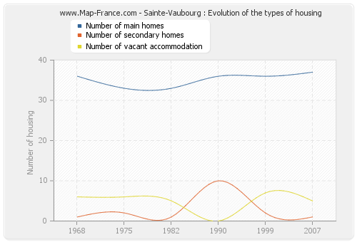 Sainte-Vaubourg : Evolution of the types of housing