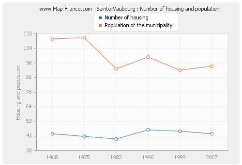 Sainte-Vaubourg : Number of housing and population